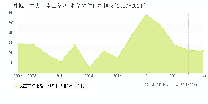 南二条西(札幌市中央区)の収益物件価格推移グラフ(坪単価)[2007-2024年]