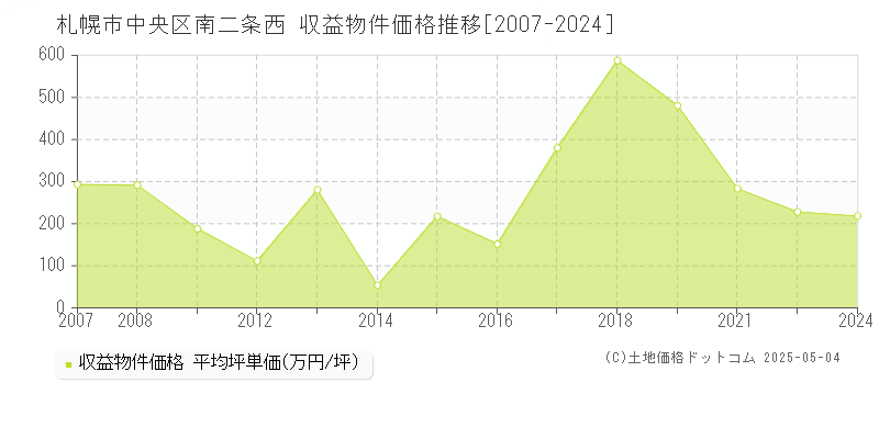 札幌市中央区南二条西のアパート価格推移グラフ 