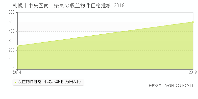 札幌市中央区南二条東のアパート価格推移グラフ 