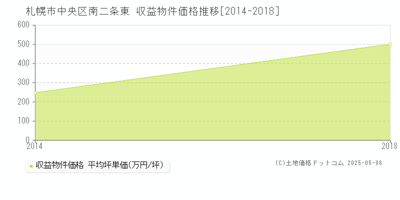 南二条東(札幌市中央区)の収益物件価格推移グラフ(坪単価)[2014-2018年]