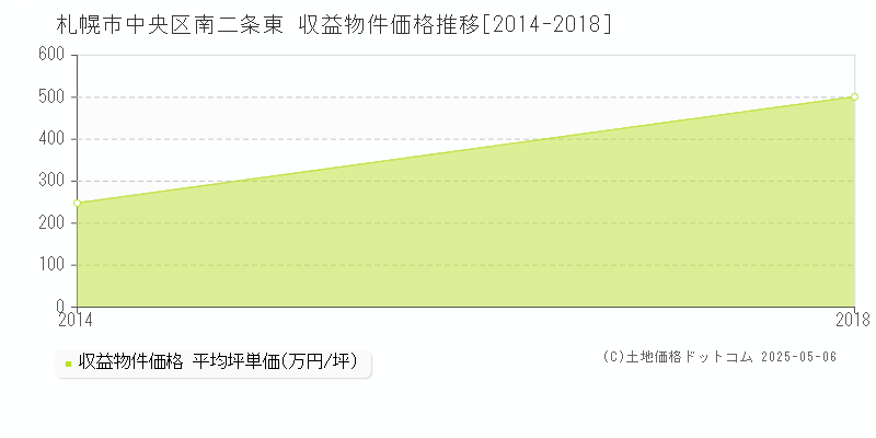 札幌市中央区南二条東のアパート価格推移グラフ 