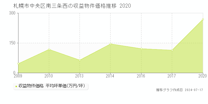 札幌市中央区南三条西のアパート価格推移グラフ 