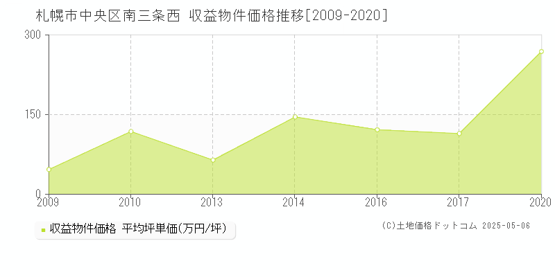 南三条西(札幌市中央区)の収益物件価格推移グラフ(坪単価)[2009-2020年]