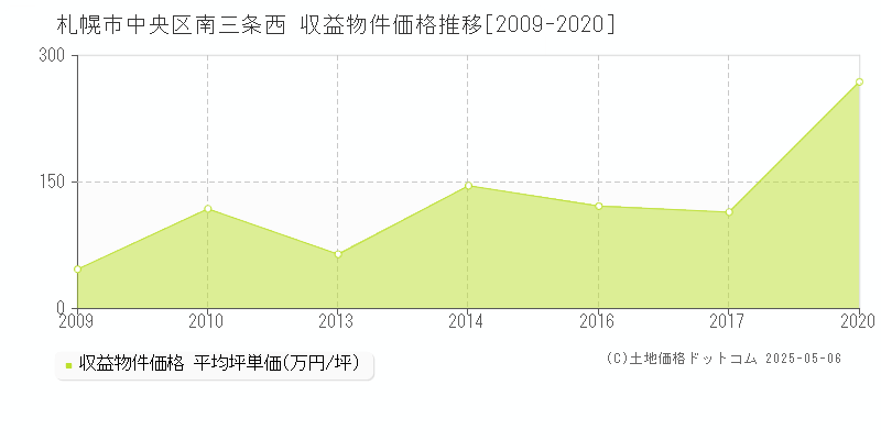 札幌市中央区南三条西のアパート価格推移グラフ 