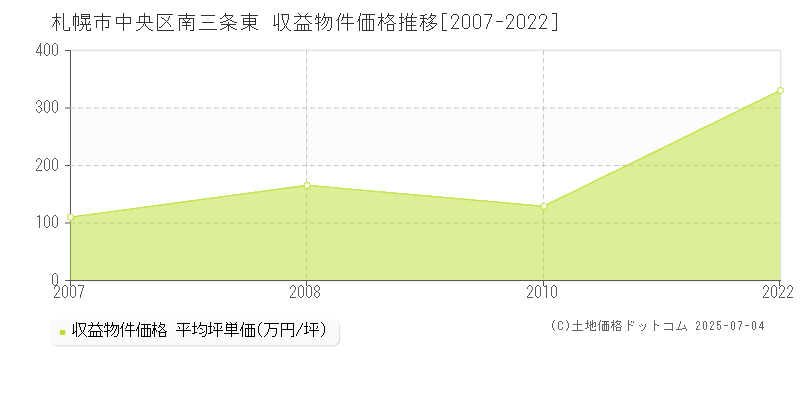 南三条東(札幌市中央区)の収益物件価格推移グラフ(坪単価)[2007-2022年]