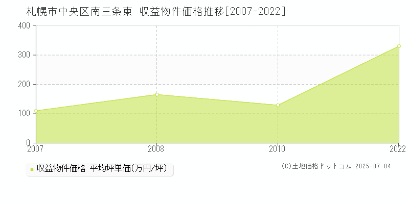 札幌市中央区南三条東のアパート価格推移グラフ 