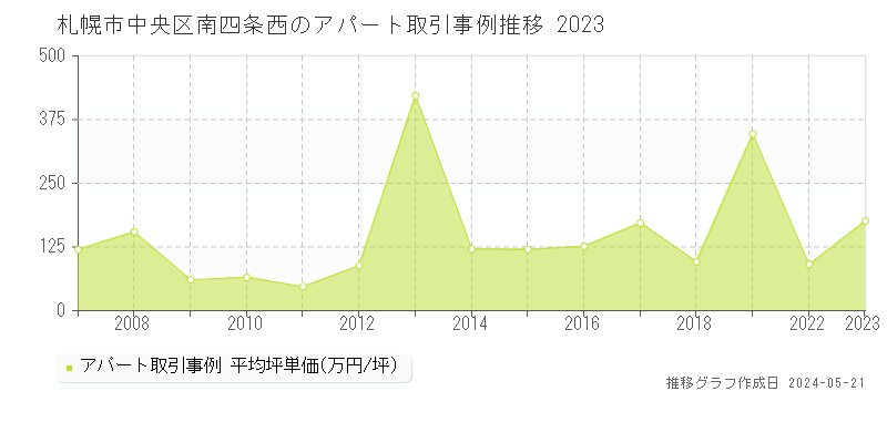 札幌市中央区南四条西のアパート価格推移グラフ 