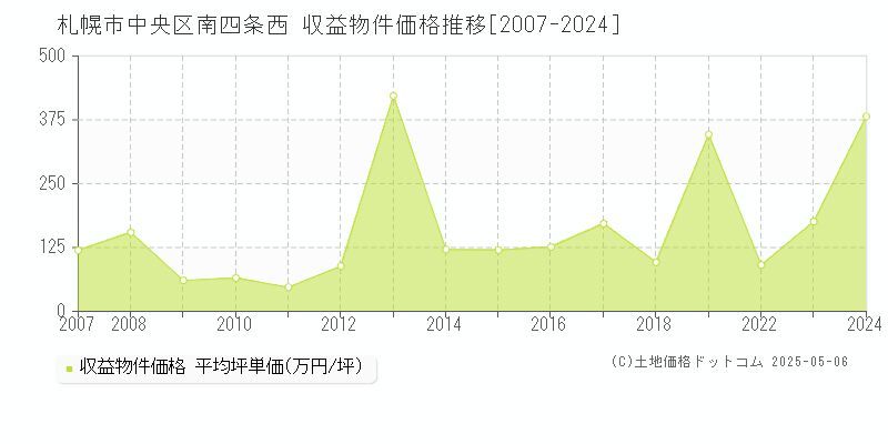 南四条西(札幌市中央区)の収益物件価格推移グラフ(坪単価)[2007-2024年]