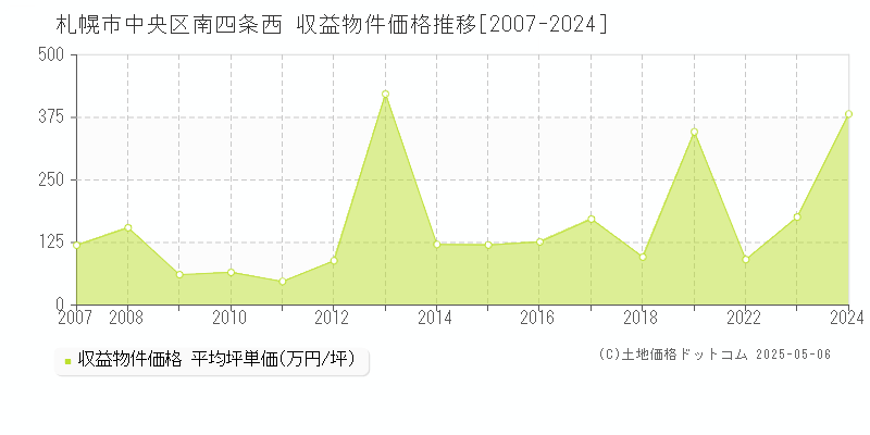 札幌市中央区南四条西のアパート価格推移グラフ 