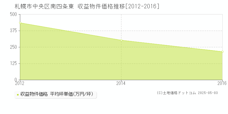 南四条東(札幌市中央区)の収益物件価格推移グラフ(坪単価)[2012-2016年]