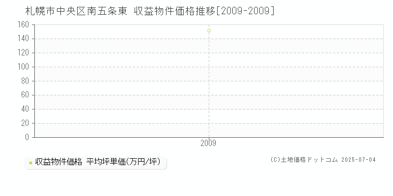 札幌市中央区南五条東のアパート価格推移グラフ 