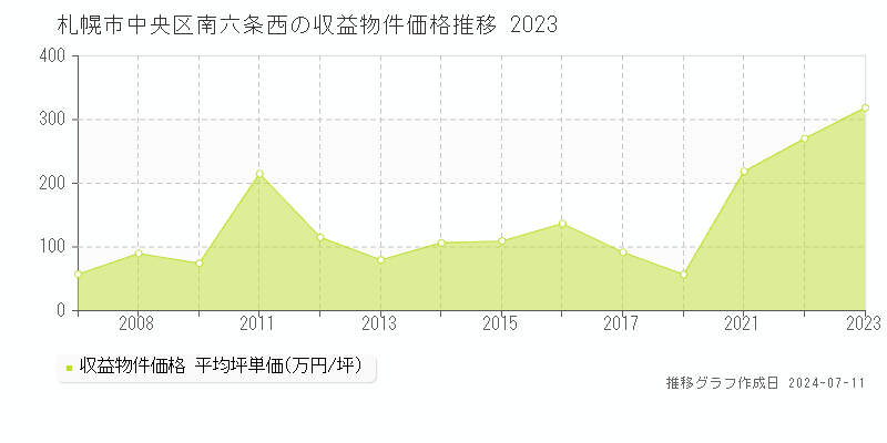 札幌市中央区南六条西のアパート価格推移グラフ 