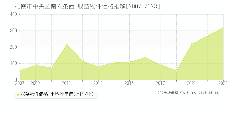南六条西(札幌市中央区)の収益物件価格推移グラフ(坪単価)[2007-2023年]