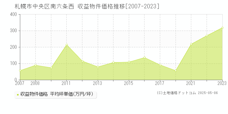 札幌市中央区南六条西のアパート価格推移グラフ 