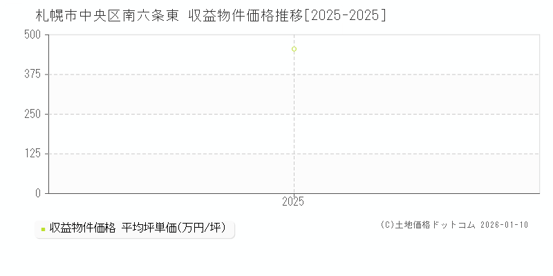 南六条東(札幌市中央区)の収益物件価格推移グラフ(坪単価)[2025-2025年]