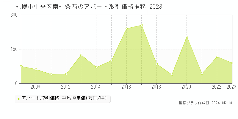 札幌市中央区南七条西のアパート価格推移グラフ 