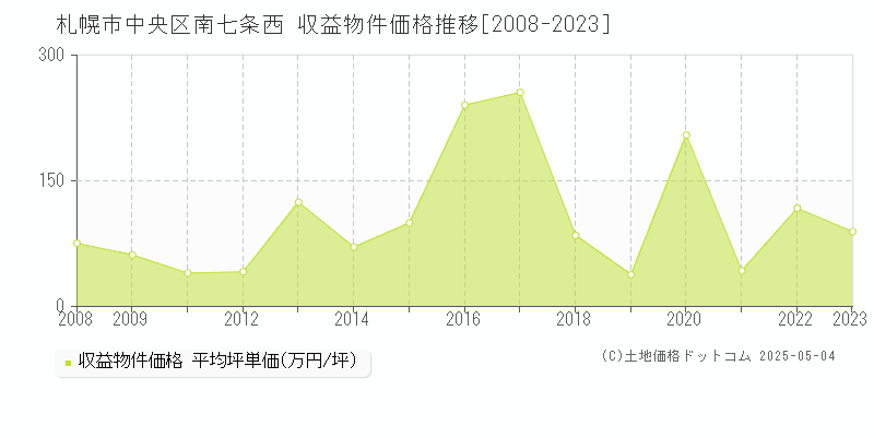 南七条西(札幌市中央区)の収益物件価格推移グラフ(坪単価)[2008-2023年]