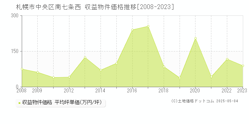 札幌市中央区南七条西のアパート価格推移グラフ 