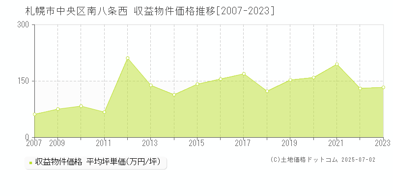 南八条西(札幌市中央区)の収益物件価格推移グラフ(坪単価)[2007-2023年]