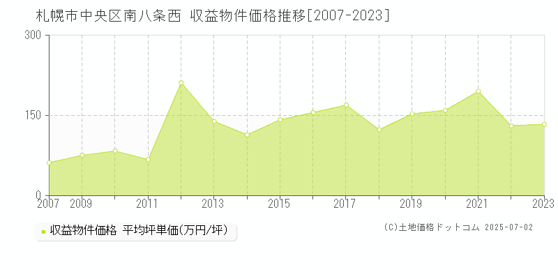 札幌市中央区南八条西のアパート価格推移グラフ 