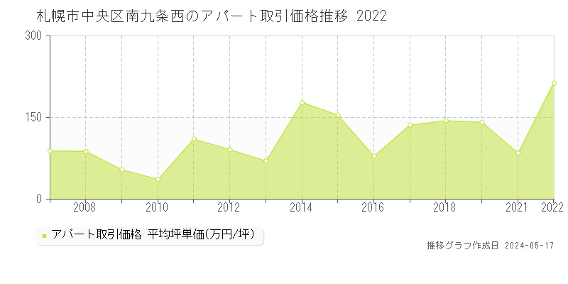 札幌市中央区南九条西のアパート価格推移グラフ 