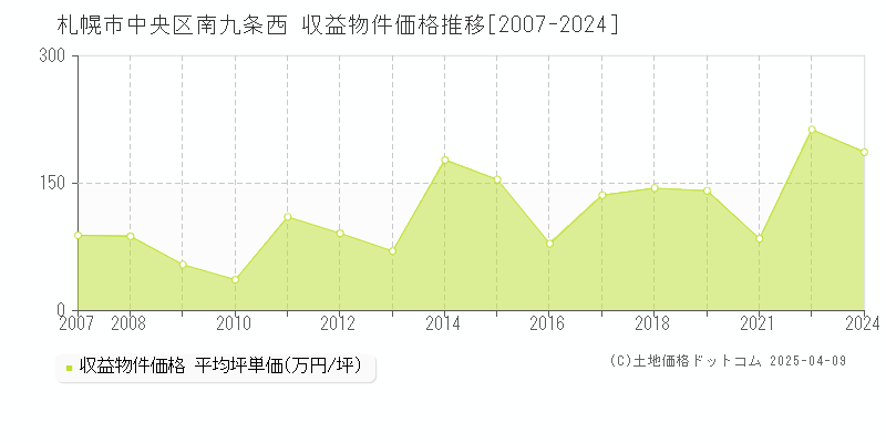 札幌市中央区南九条西のアパート価格推移グラフ 