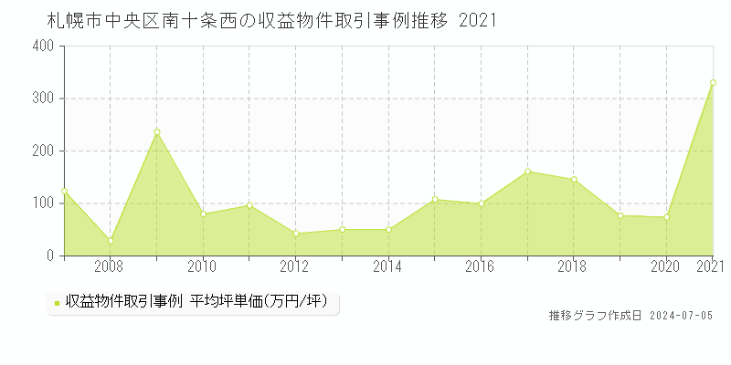 札幌市中央区南十条西のアパート取引事例推移グラフ 
