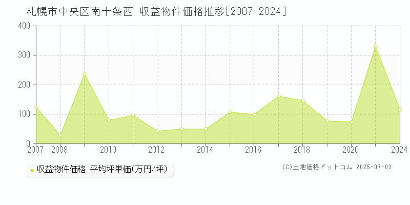 南十条西(札幌市中央区)の収益物件価格推移グラフ(坪単価)[2007-2024年]