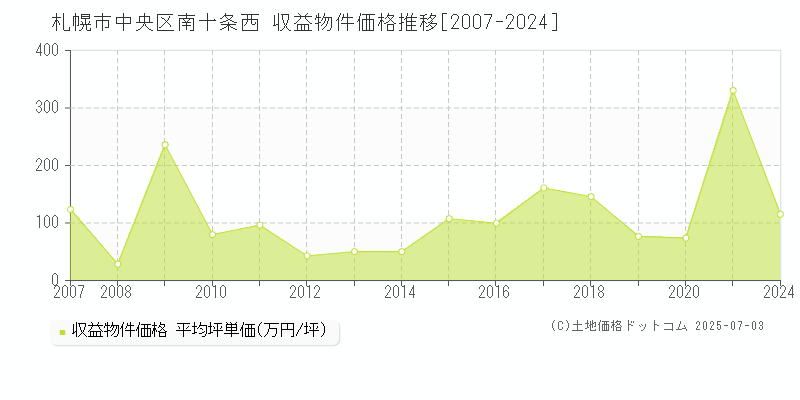 札幌市中央区南十条西のアパート価格推移グラフ 