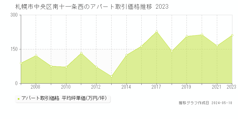 札幌市中央区南十一条西のアパート価格推移グラフ 