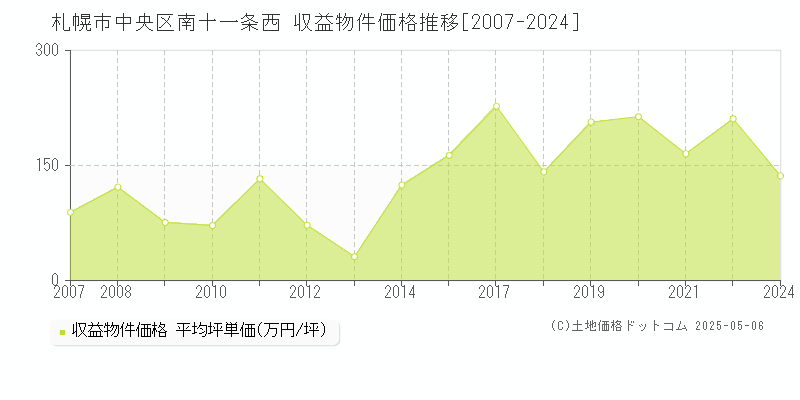 南十一条西(札幌市中央区)の収益物件価格推移グラフ(坪単価)[2007-2024年]