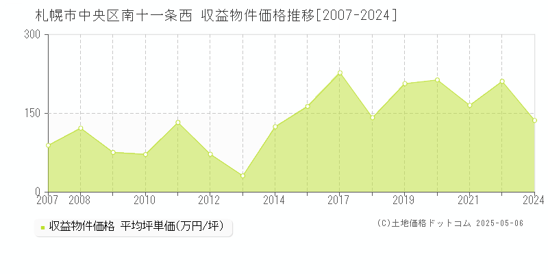 札幌市中央区南十一条西のアパート価格推移グラフ 