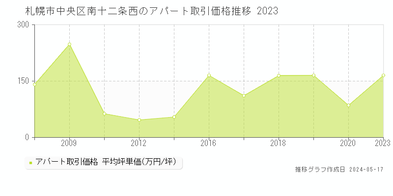 札幌市中央区南十二条西のアパート価格推移グラフ 
