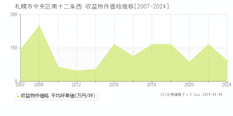南十二条西(札幌市中央区)の収益物件価格推移グラフ(坪単価)[2007-2024年]