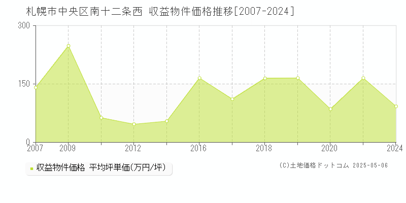 札幌市中央区南十二条西のアパート価格推移グラフ 