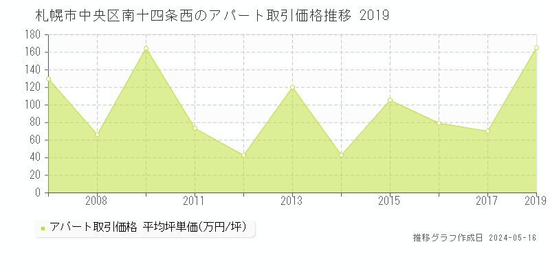 札幌市中央区南十四条西のアパート価格推移グラフ 