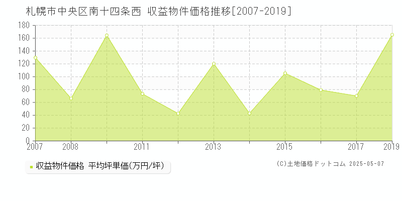 南十四条西(札幌市中央区)の収益物件価格推移グラフ(坪単価)[2007-2019年]