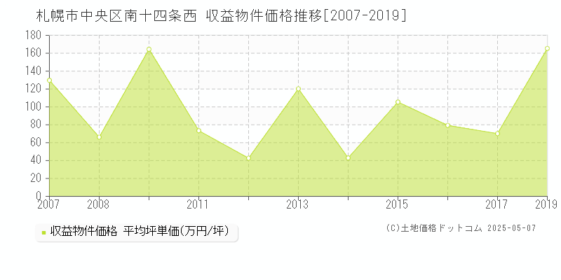 札幌市中央区南十四条西のアパート価格推移グラフ 