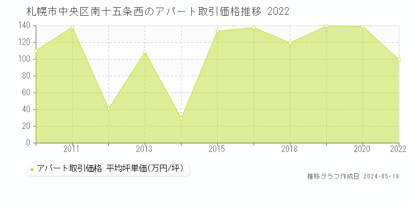 札幌市中央区南十五条西のアパート価格推移グラフ 