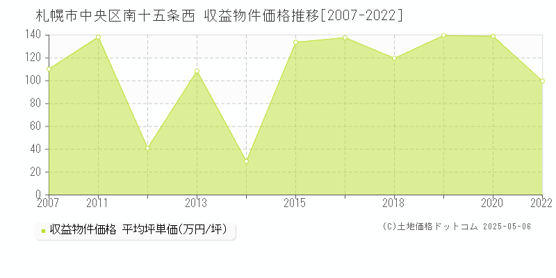南十五条西(札幌市中央区)の収益物件価格推移グラフ(坪単価)[2007-2022年]