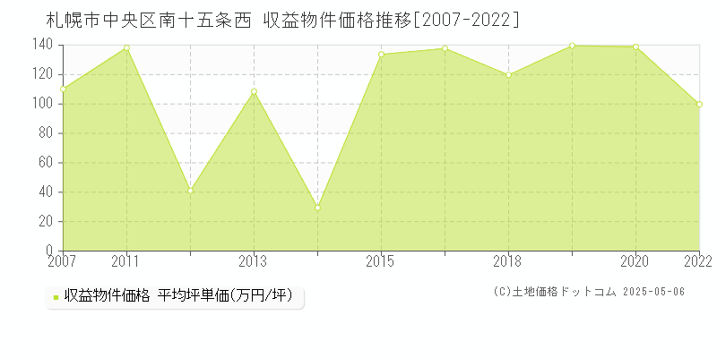 札幌市中央区南十五条西のアパート価格推移グラフ 