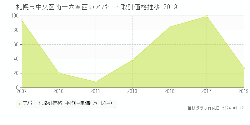 札幌市中央区南十六条西のアパート価格推移グラフ 