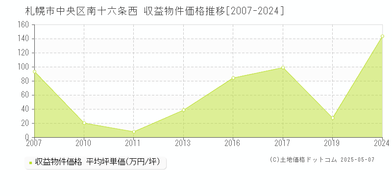 南十六条西(札幌市中央区)の収益物件価格推移グラフ(坪単価)[2007-2024年]