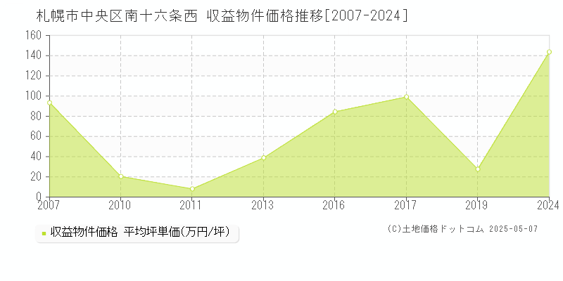 札幌市中央区南十六条西のアパート価格推移グラフ 