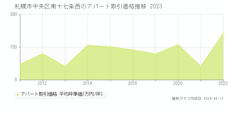 札幌市中央区南十七条西のアパート価格推移グラフ 