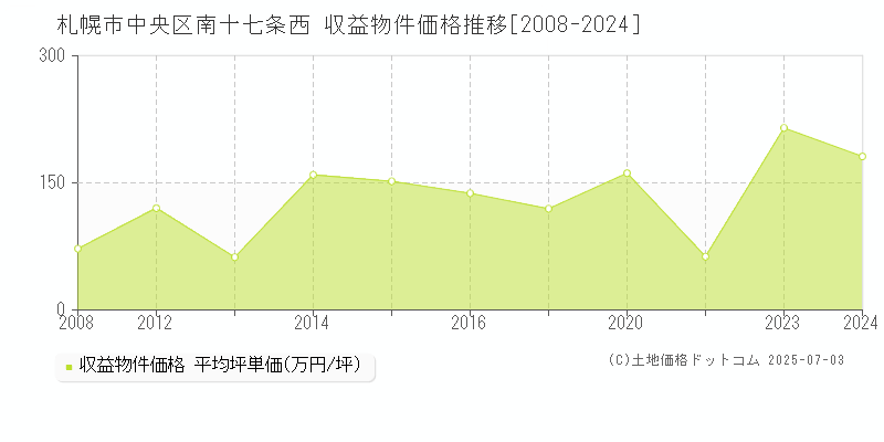 南十七条西(札幌市中央区)の収益物件価格推移グラフ(坪単価)[2008-2024年]