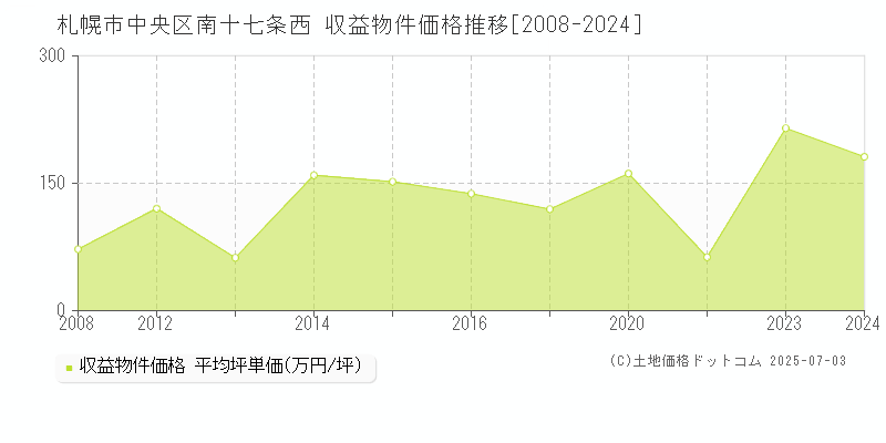 札幌市中央区南十七条西のアパート価格推移グラフ 