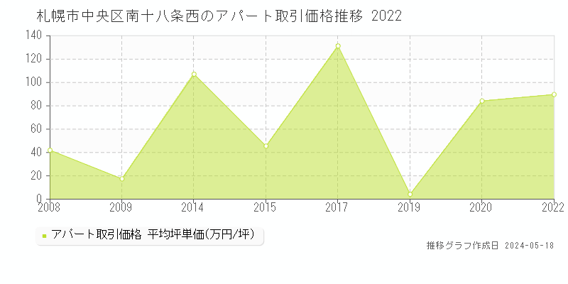 札幌市中央区南十八条西のアパート価格推移グラフ 