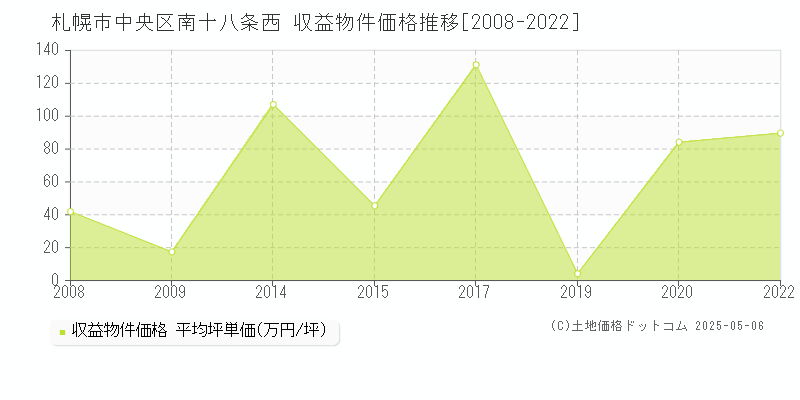南十八条西(札幌市中央区)の収益物件価格推移グラフ(坪単価)[2008-2022年]