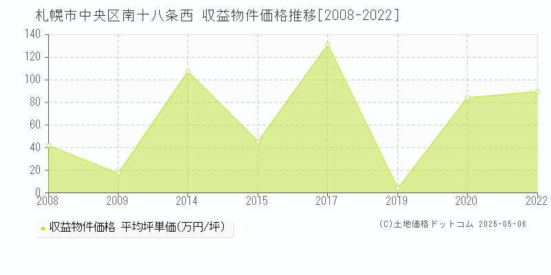 札幌市中央区南十八条西のアパート価格推移グラフ 